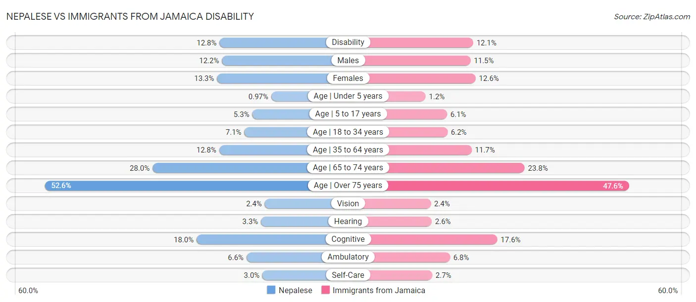 Nepalese vs Immigrants from Jamaica Disability