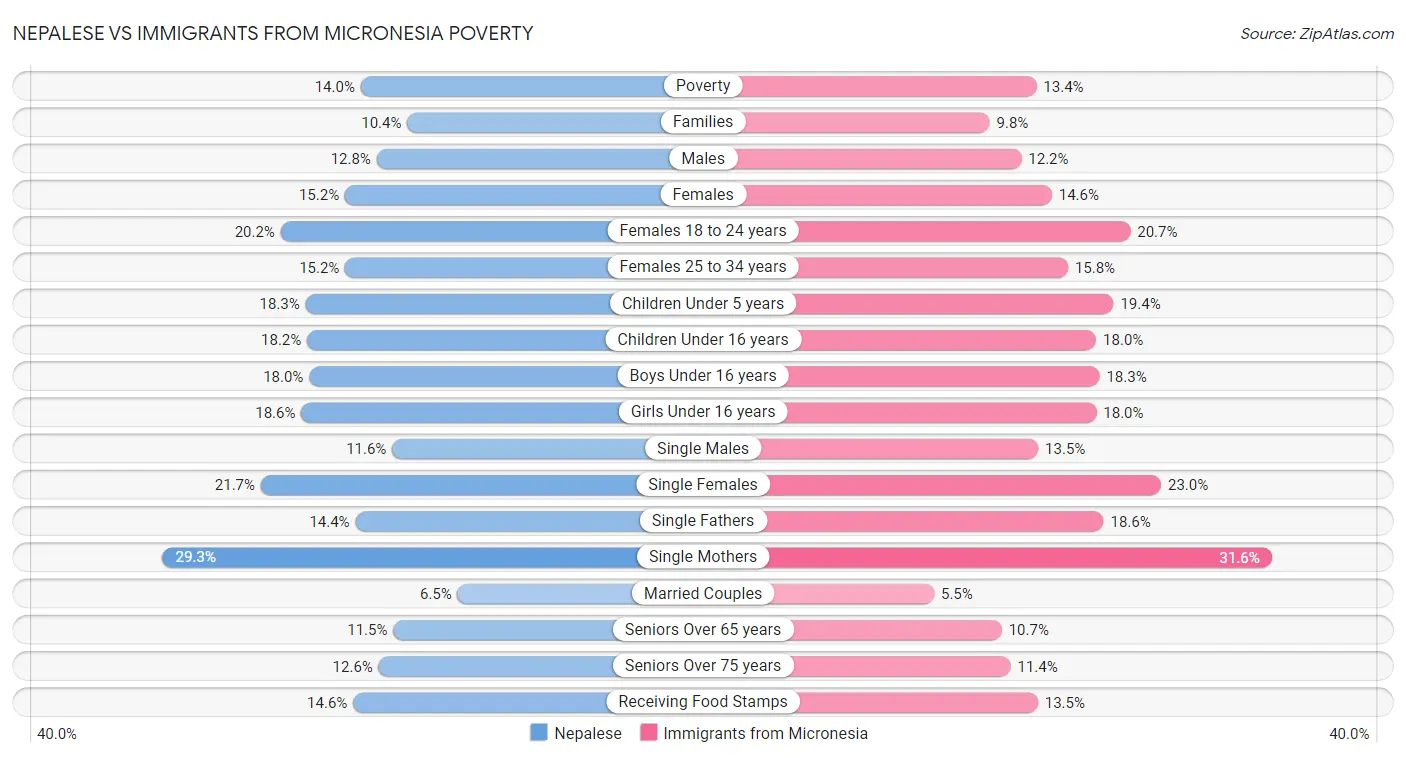 Nepalese vs Immigrants from Micronesia Poverty