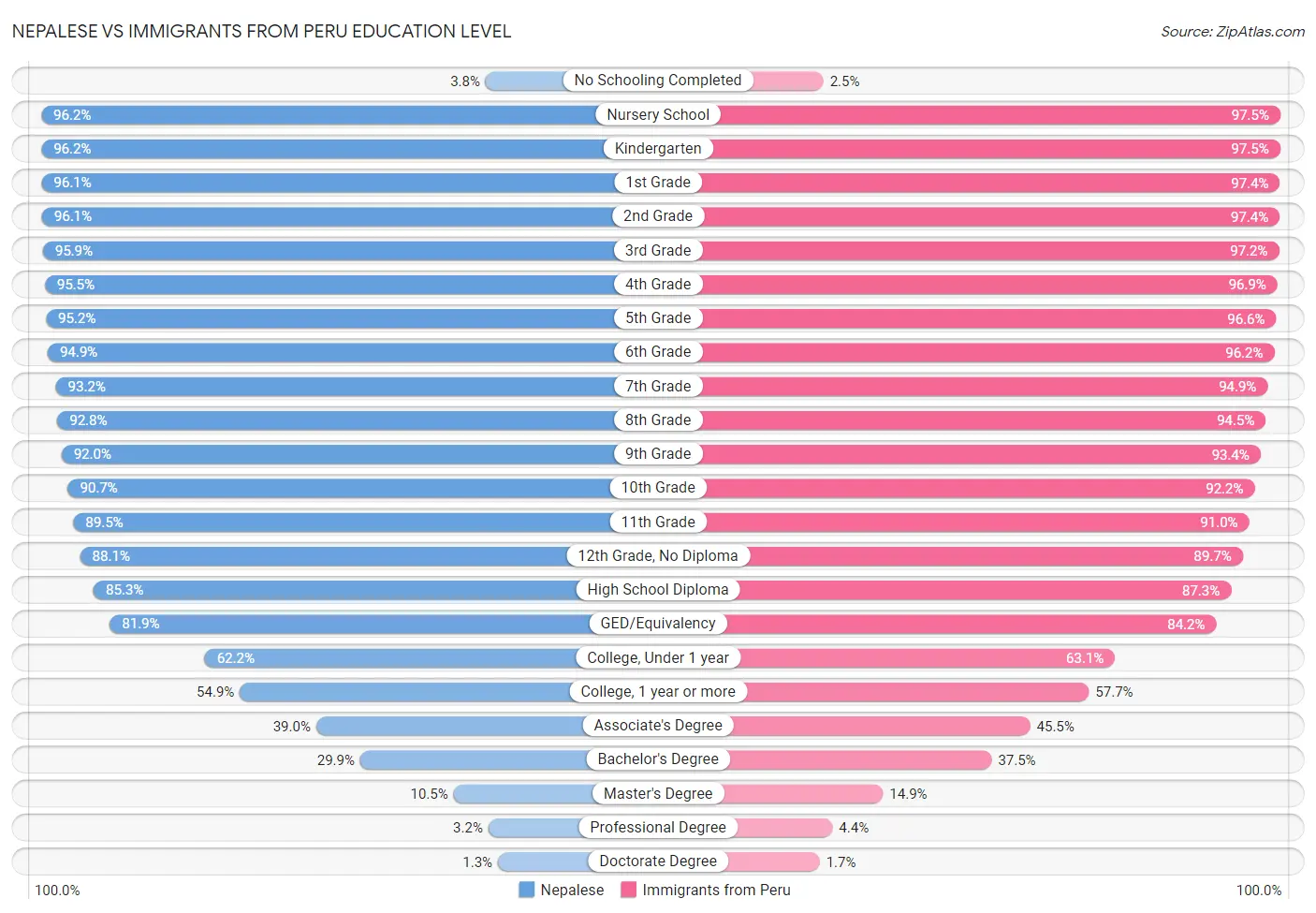 Nepalese vs Immigrants from Peru Education Level