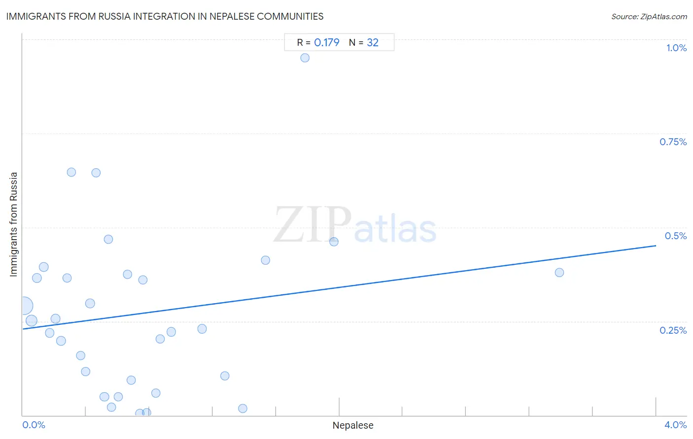 Nepalese Integration in Immigrants from Russia Communities