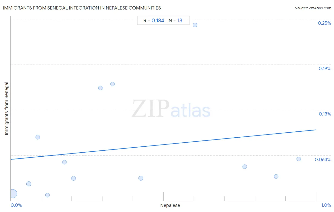 Nepalese Integration in Immigrants from Senegal Communities