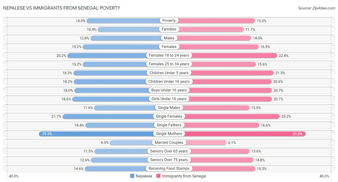 Nepalese vs Immigrants from Senegal Poverty