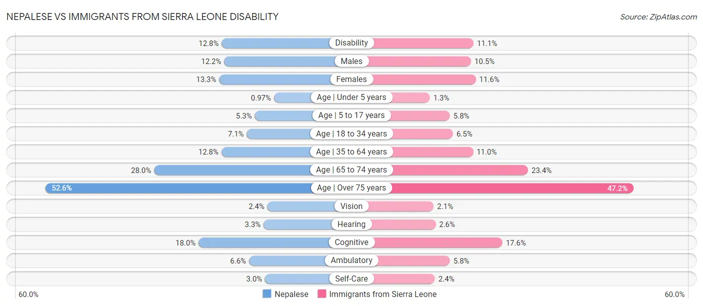 Nepalese vs Immigrants from Sierra Leone Disability