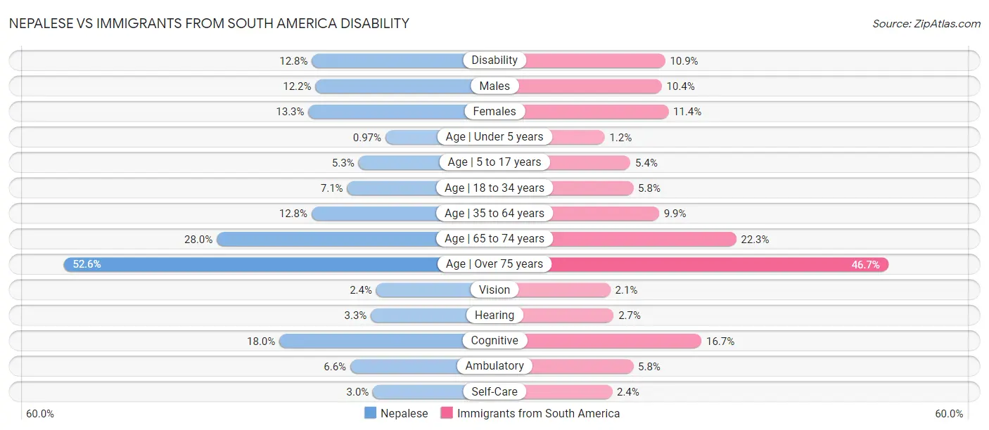 Nepalese vs Immigrants from South America Disability