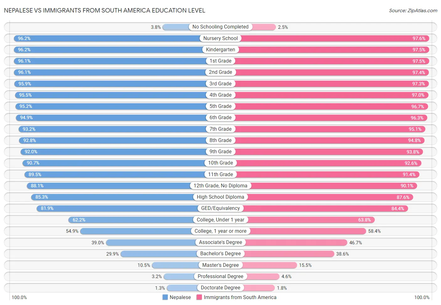 Nepalese vs Immigrants from South America Education Level