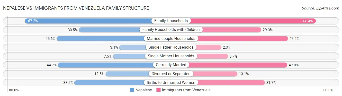 Nepalese vs Immigrants from Venezuela Family Structure
