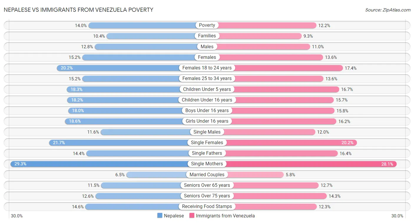Nepalese vs Immigrants from Venezuela Poverty