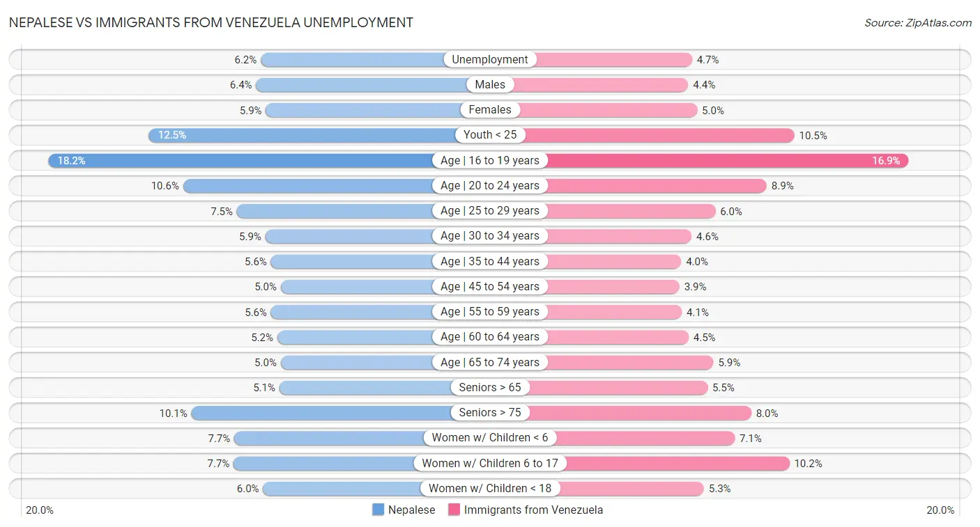 Nepalese vs Immigrants from Venezuela Unemployment