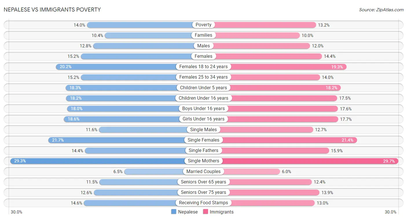 Nepalese vs Immigrants Poverty