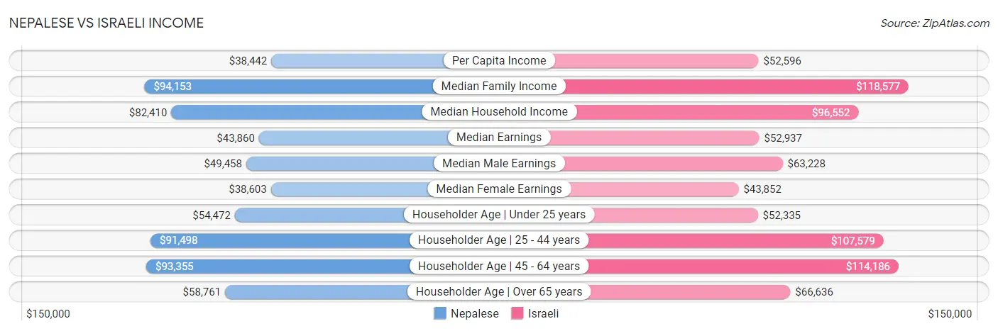 Nepalese vs Israeli Income