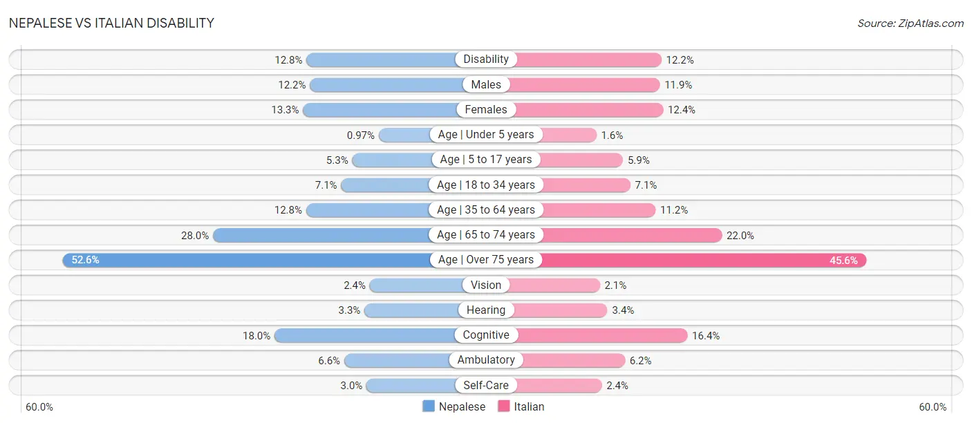 Nepalese vs Italian Disability