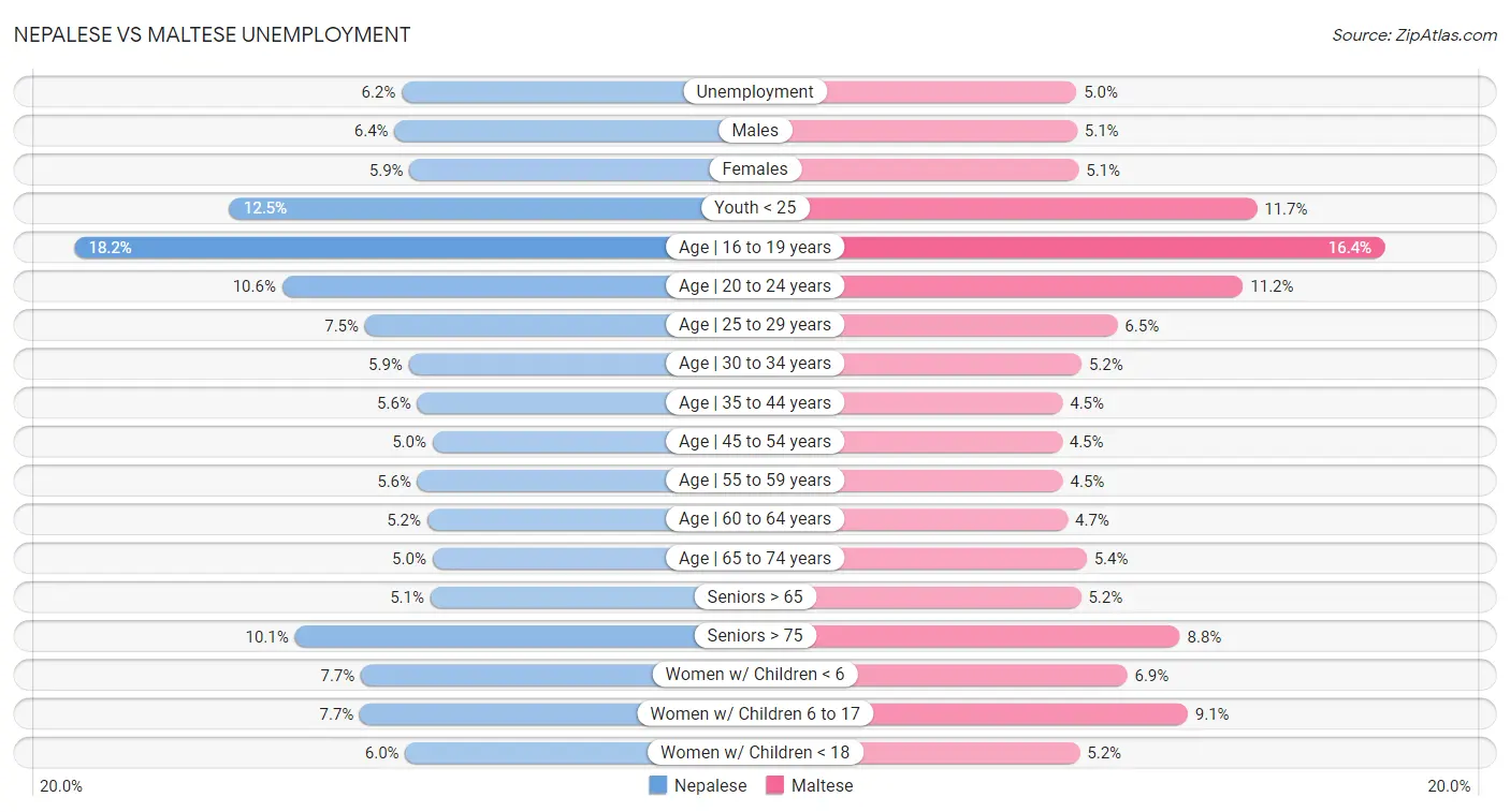 Nepalese vs Maltese Unemployment