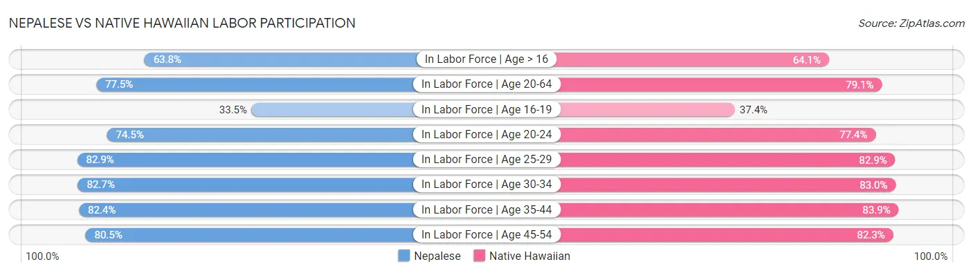 Nepalese vs Native Hawaiian Labor Participation