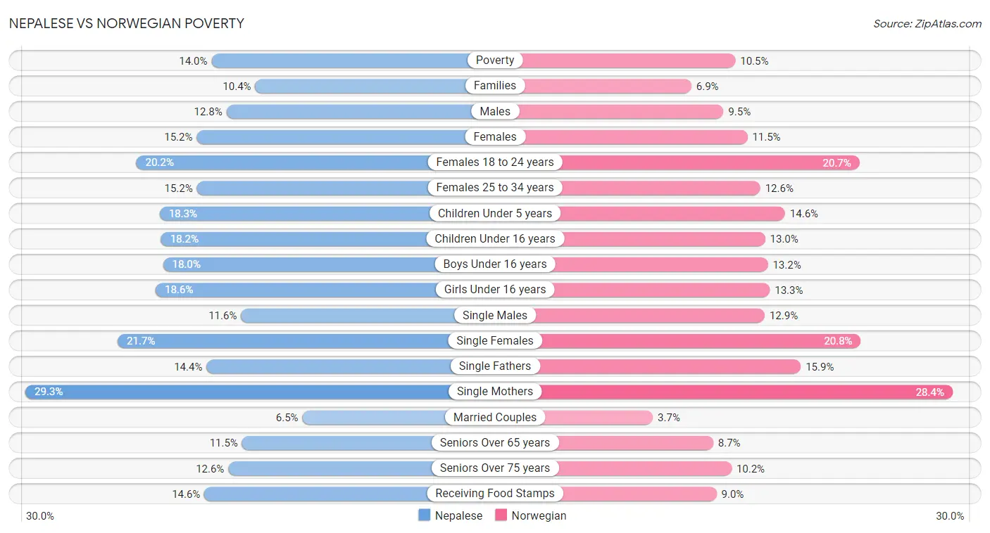 Nepalese vs Norwegian Poverty