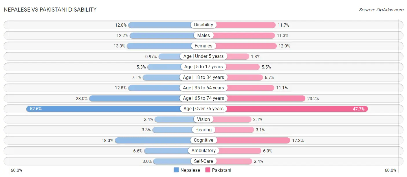Nepalese vs Pakistani Disability