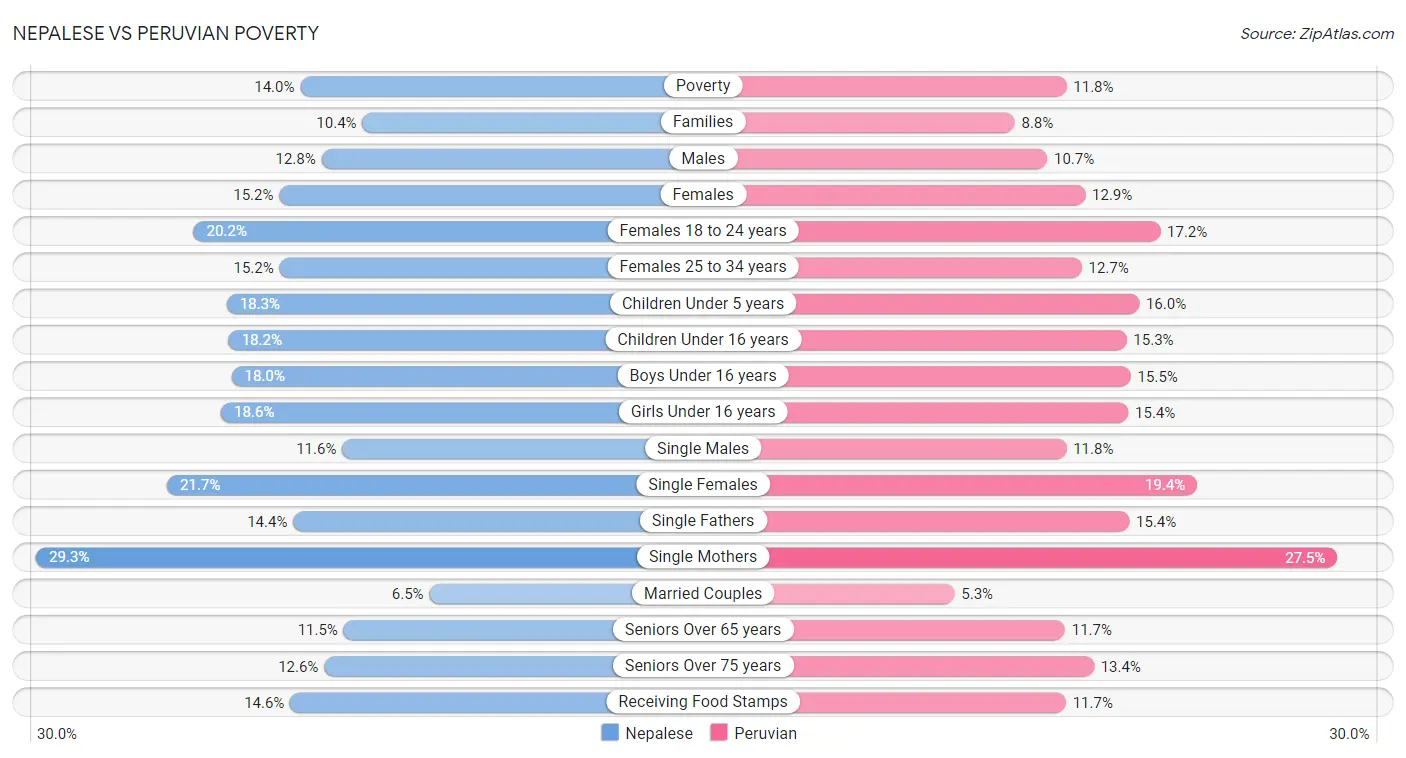 Nepalese vs Peruvian Poverty