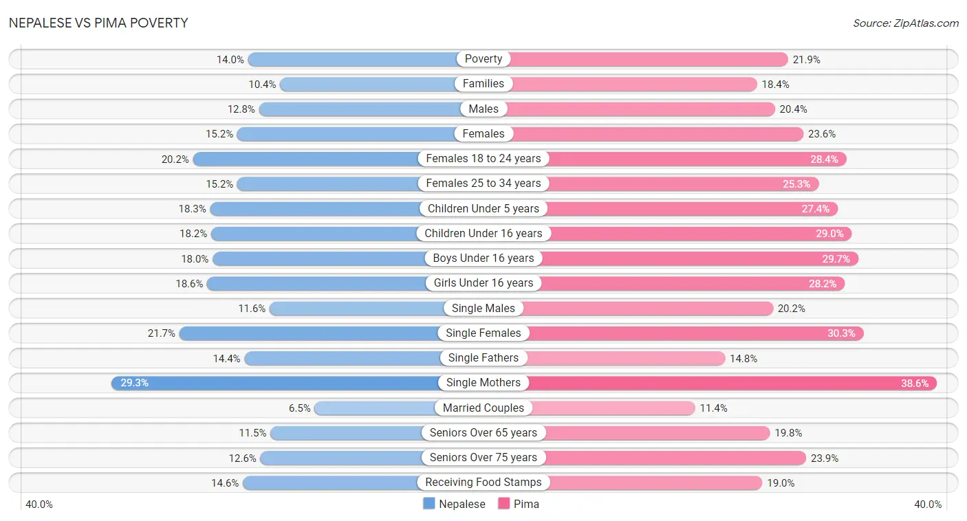 Nepalese vs Pima Poverty