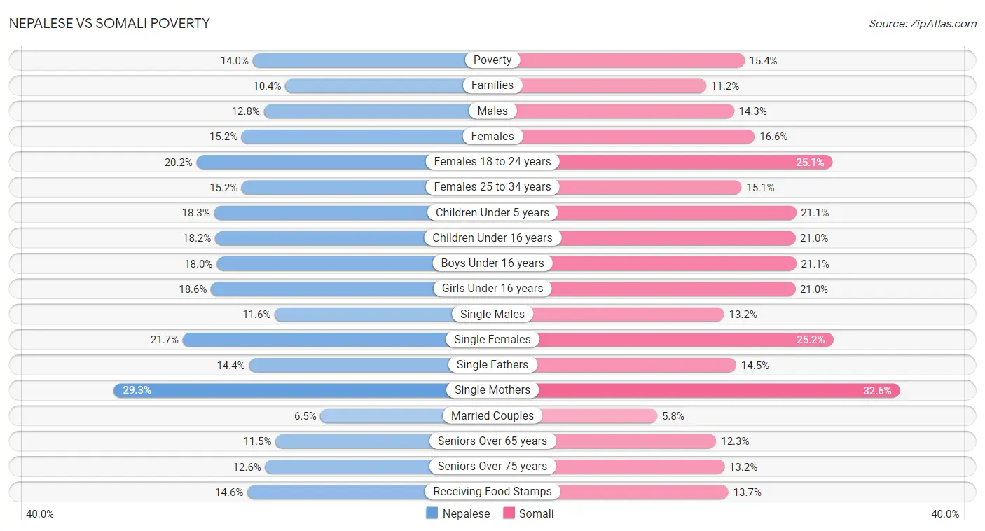 Nepalese vs Somali Poverty