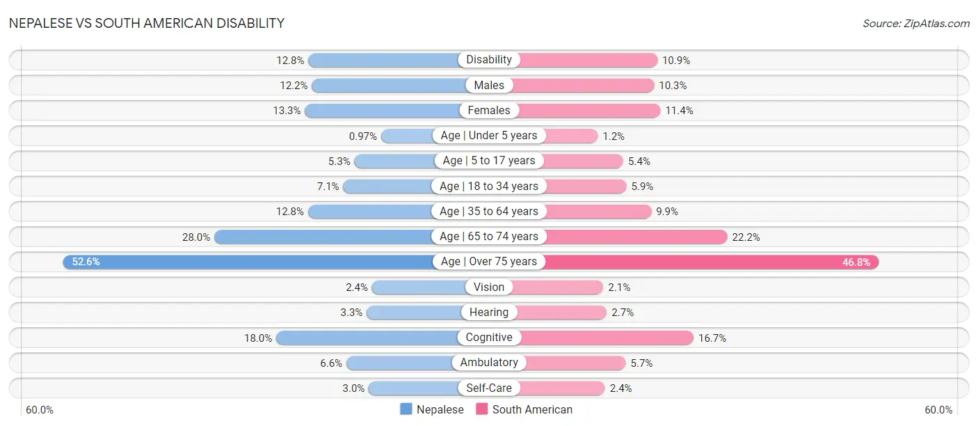 Nepalese vs South American Disability