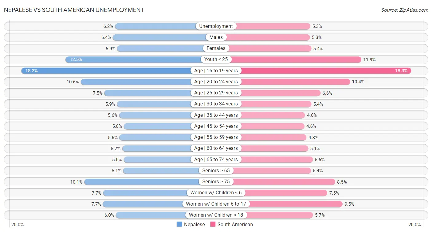 Nepalese vs South American Unemployment