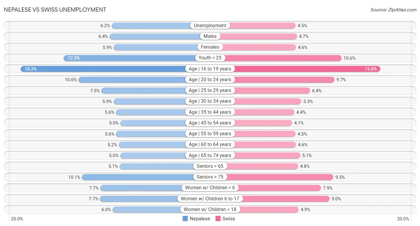 Nepalese vs Swiss Unemployment