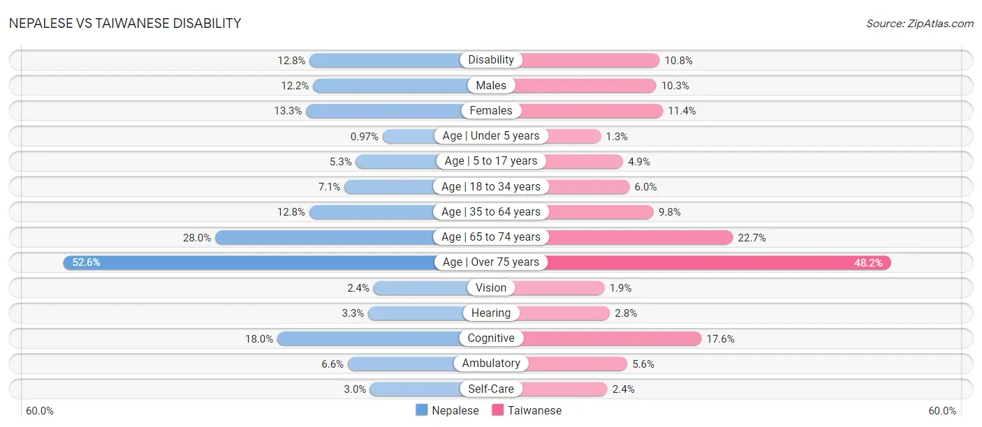 Nepalese vs Taiwanese Disability