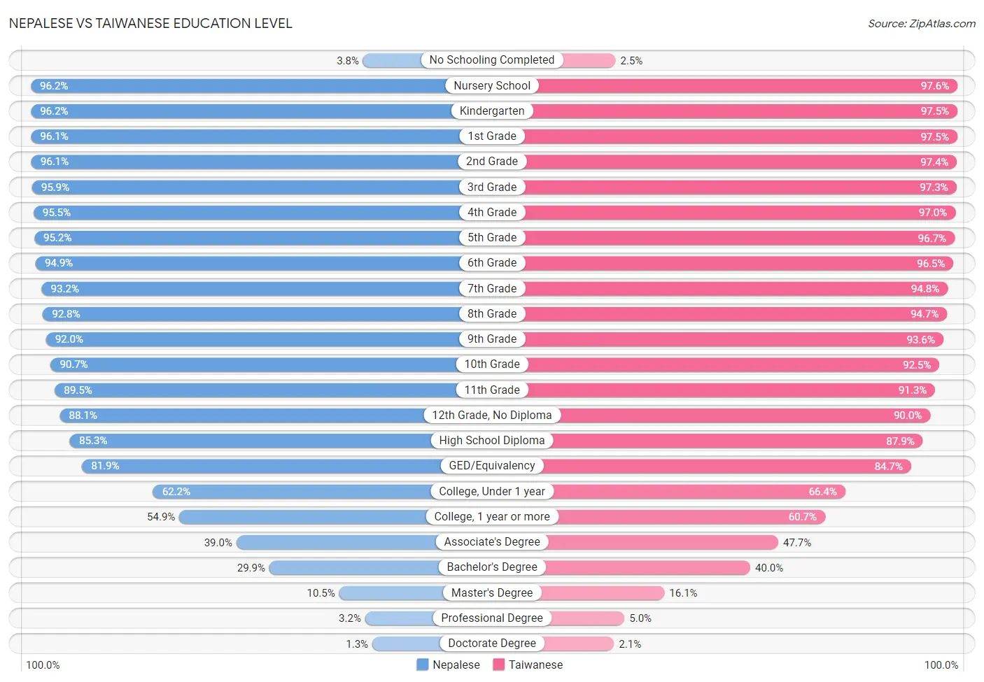 Nepalese vs Taiwanese Education Level