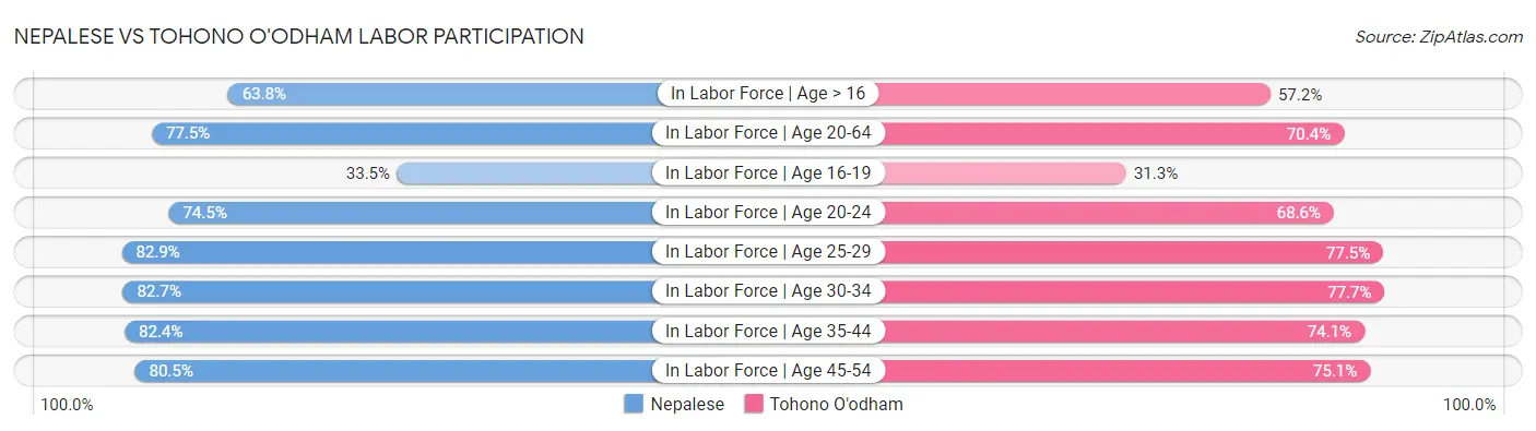 Nepalese vs Tohono O'odham Labor Participation