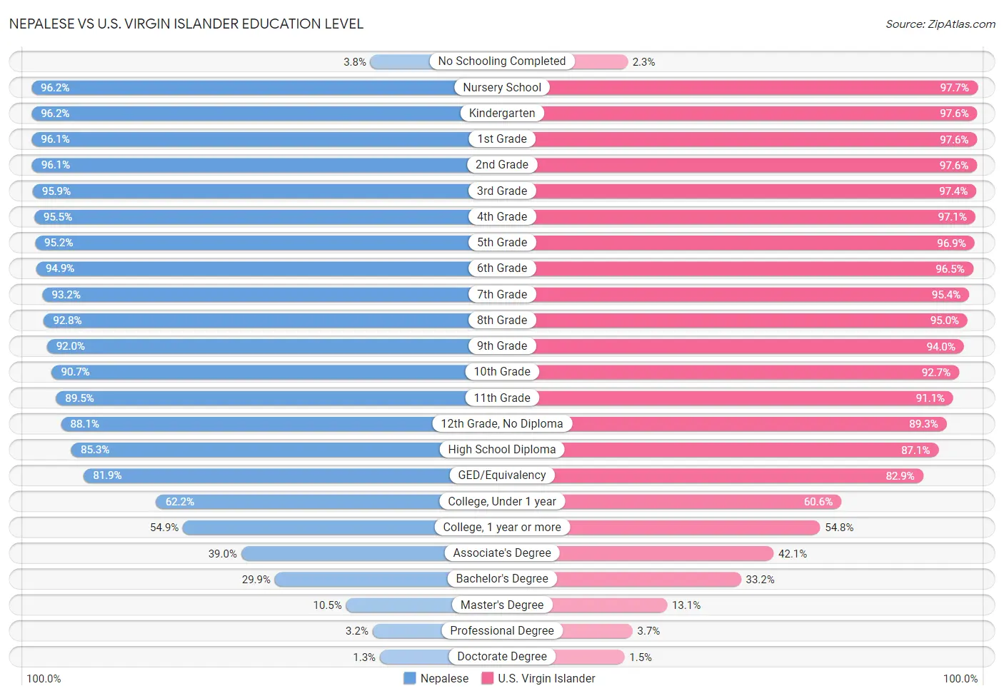 Nepalese vs U.S. Virgin Islander Education Level