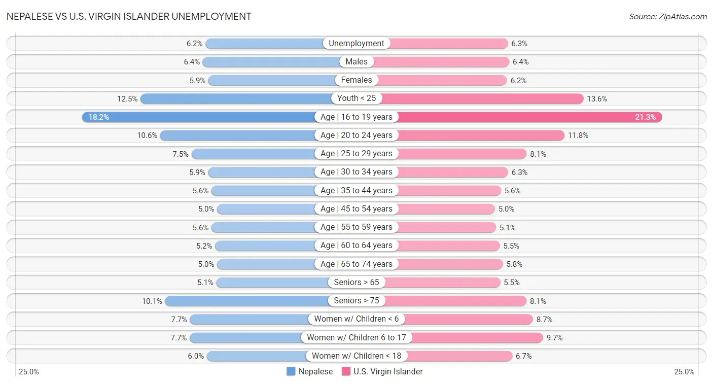 Nepalese vs U.S. Virgin Islander Unemployment