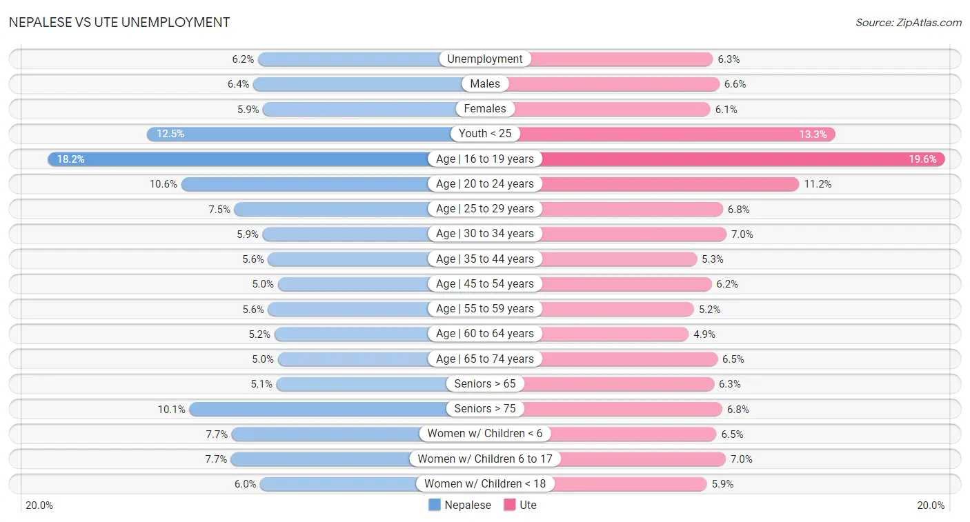 Nepalese vs Ute Unemployment