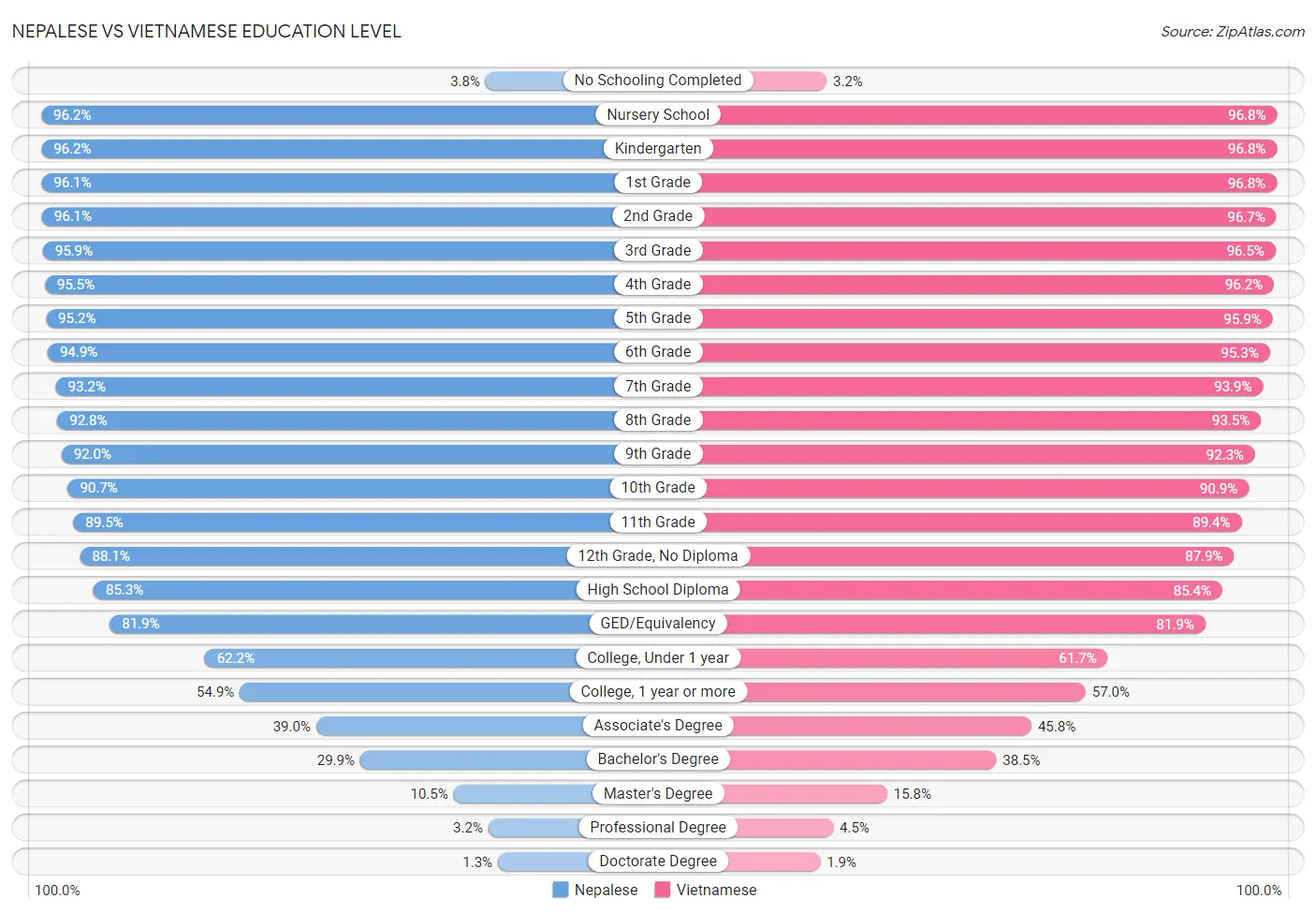 Nepalese vs Vietnamese Education Level