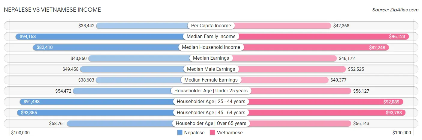 Nepalese vs Vietnamese Income