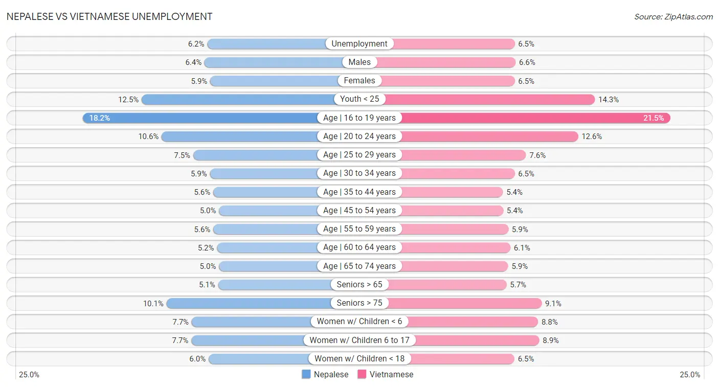 Nepalese vs Vietnamese Unemployment