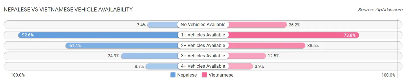 Nepalese vs Vietnamese Vehicle Availability
