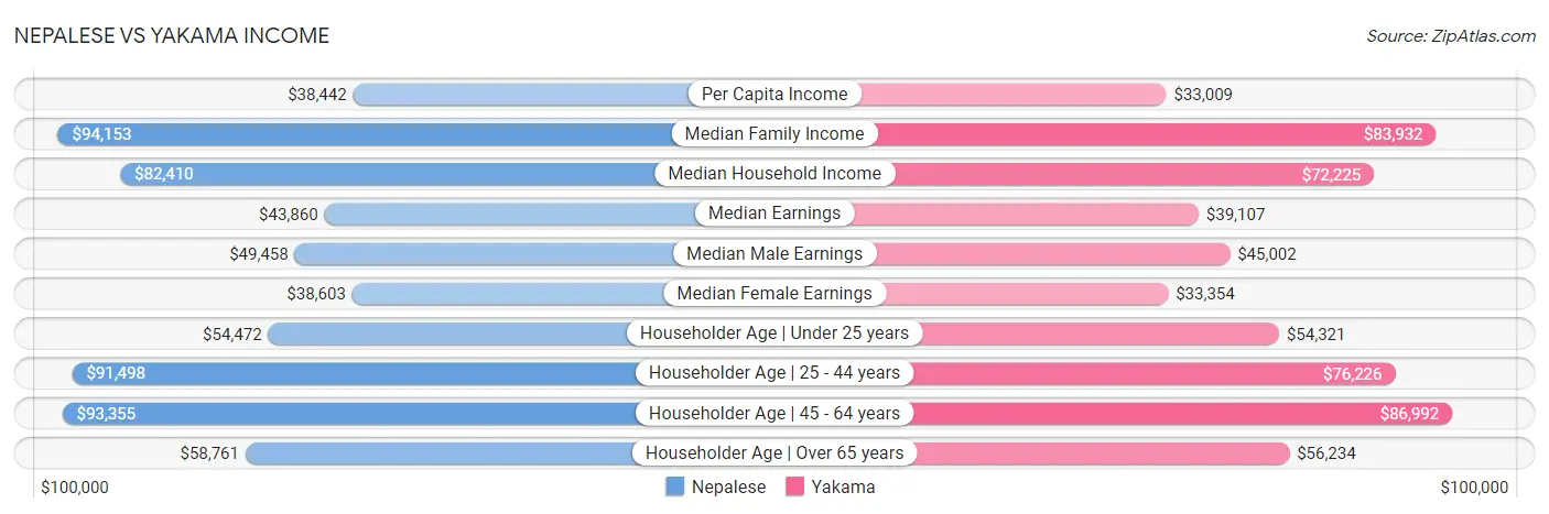 Nepalese vs Yakama Income