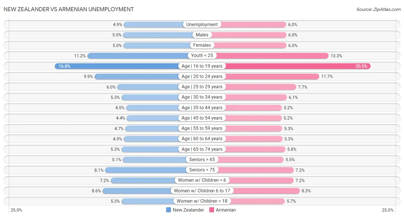 New Zealander vs Armenian Unemployment