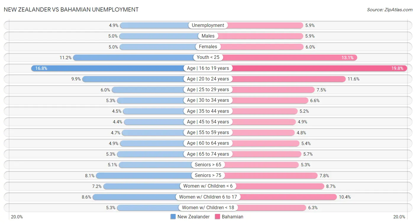 New Zealander vs Bahamian Unemployment