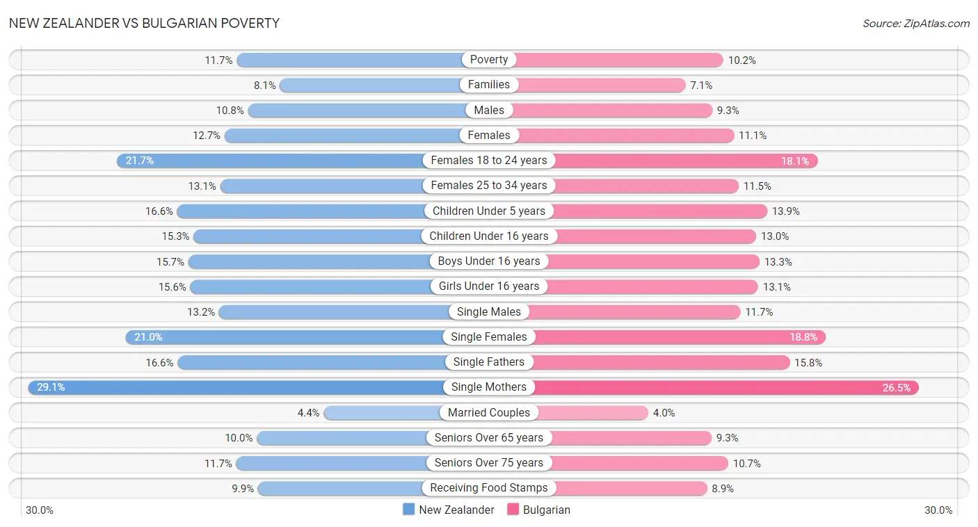 New Zealander vs Bulgarian Poverty