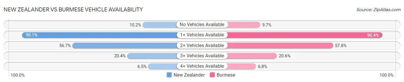 New Zealander vs Burmese Vehicle Availability