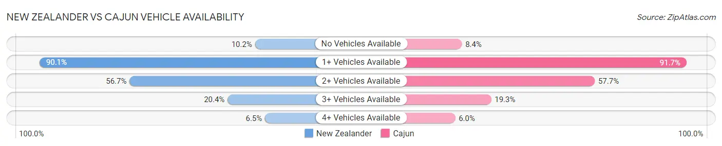 New Zealander vs Cajun Vehicle Availability