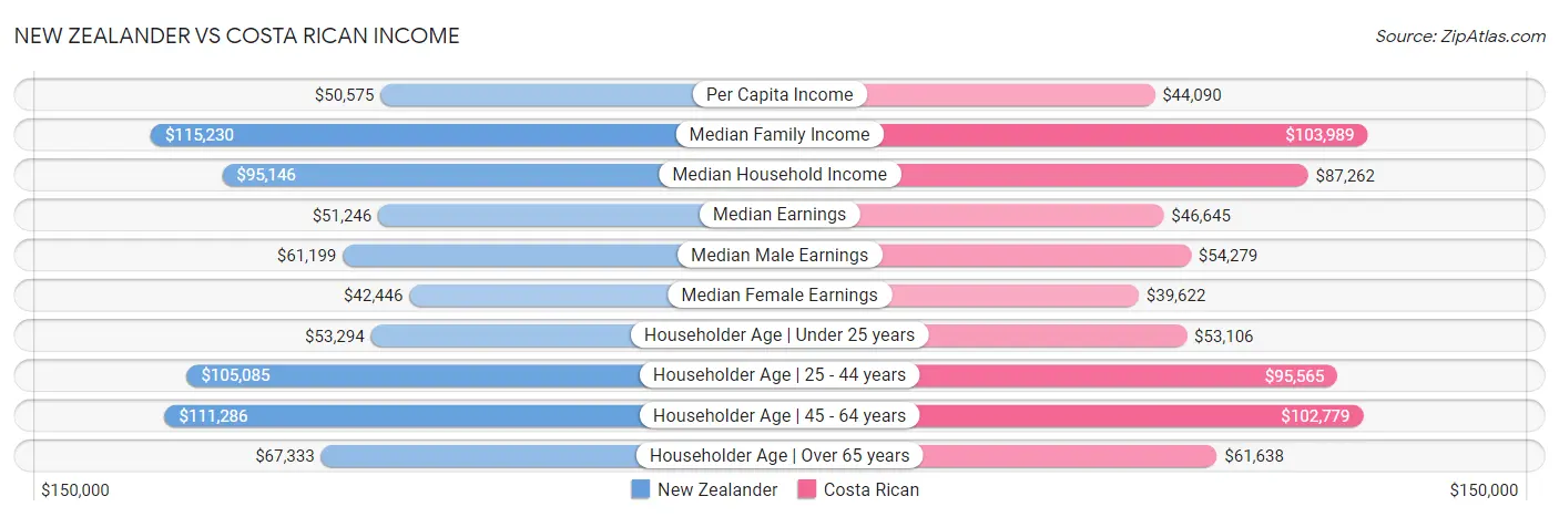 New Zealander vs Costa Rican Income