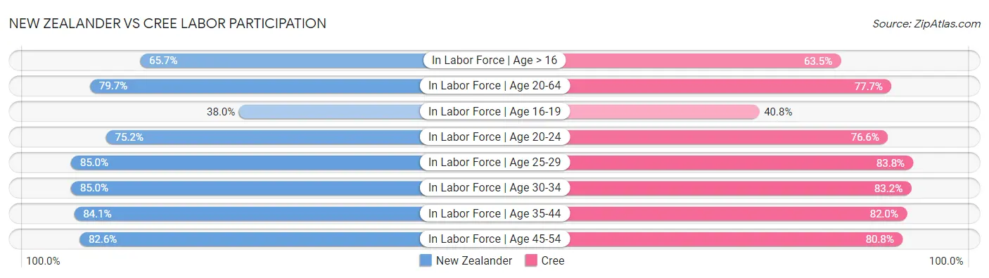New Zealander vs Cree Labor Participation