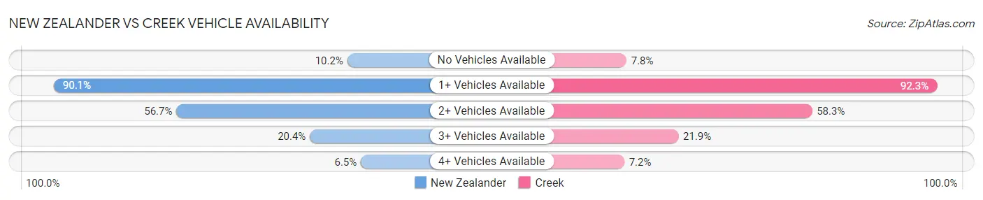 New Zealander vs Creek Vehicle Availability