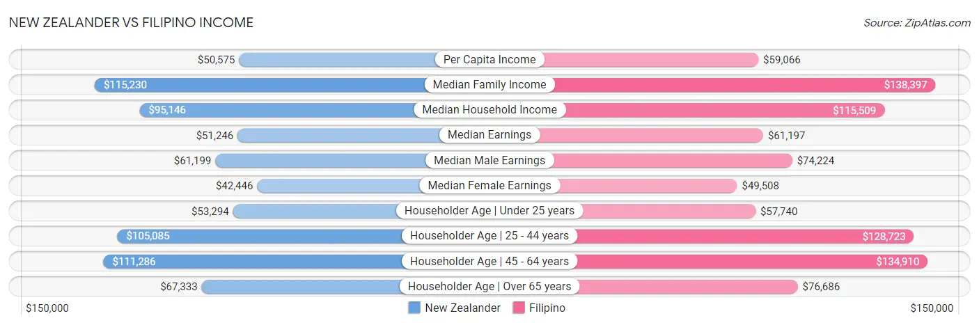 New Zealander vs Filipino Income