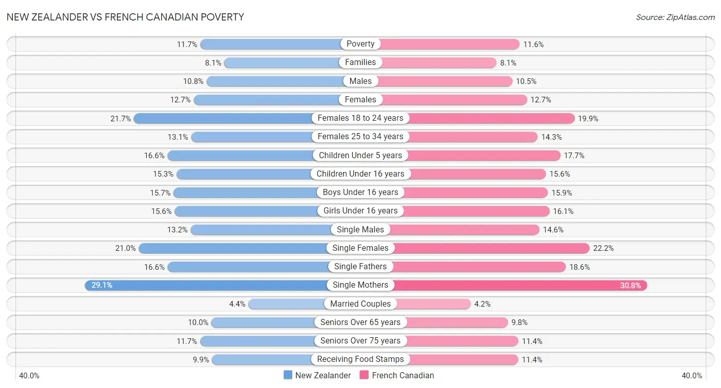 New Zealander vs French Canadian Poverty