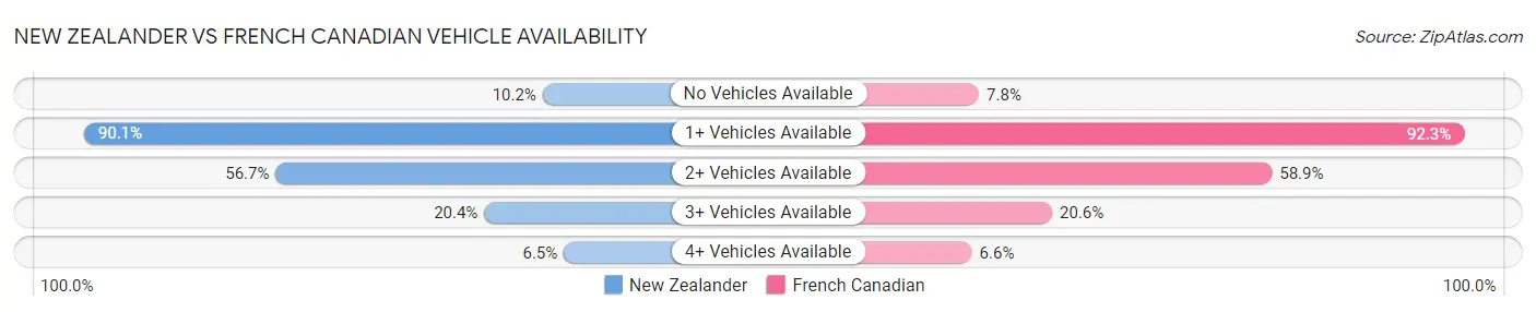 New Zealander vs French Canadian Vehicle Availability