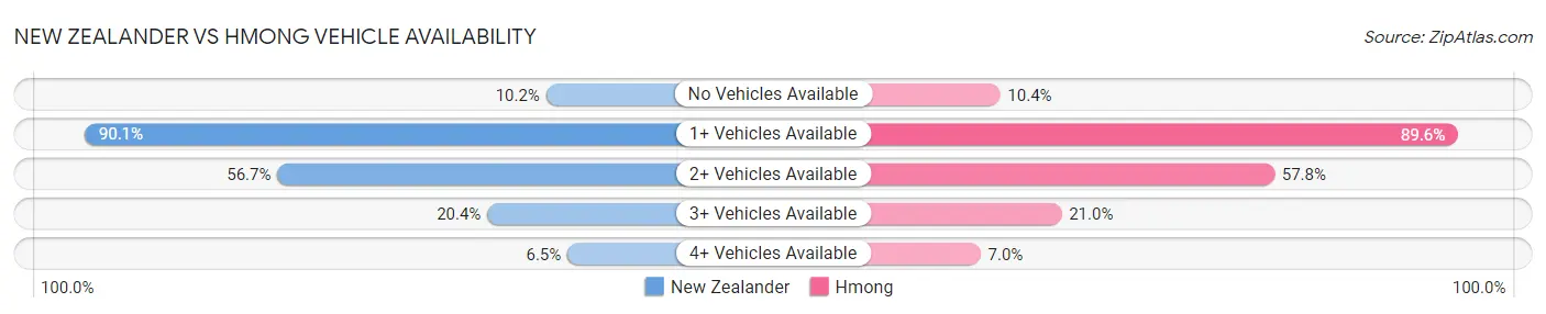 New Zealander vs Hmong Vehicle Availability