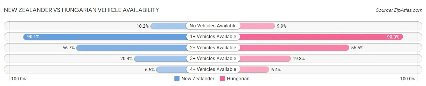 New Zealander vs Hungarian Vehicle Availability