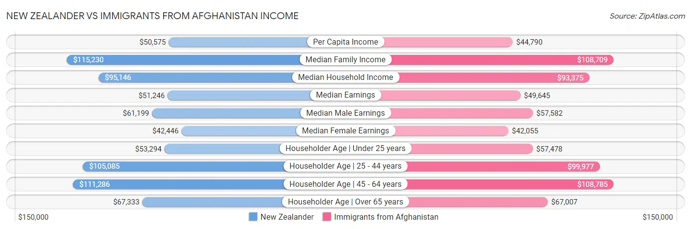 New Zealander vs Immigrants from Afghanistan Income